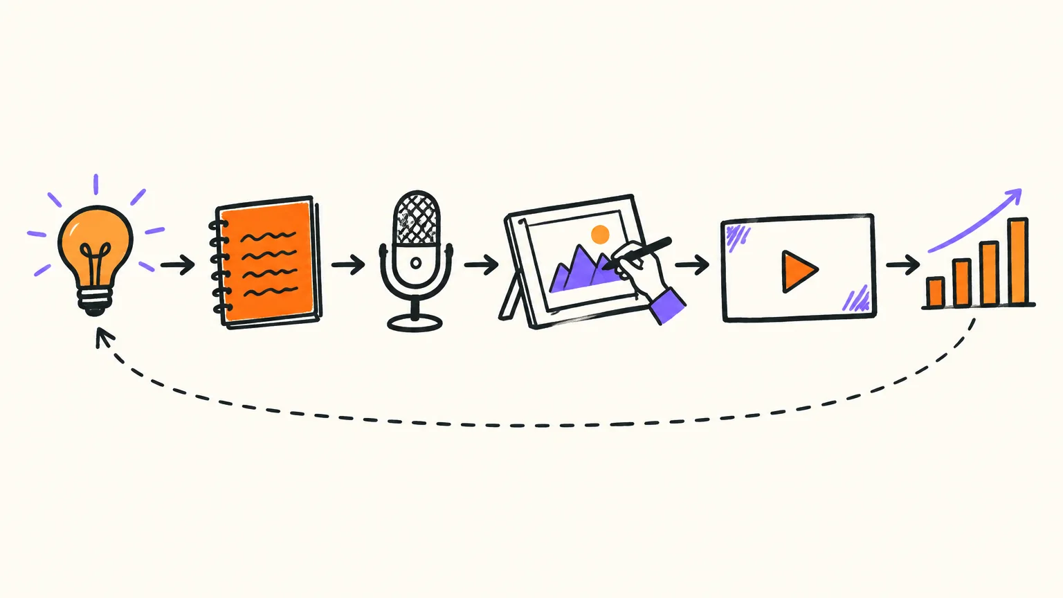 Esquema del flujo de un canal de YouTube sin cara: idea, guion, voz, dibujos, vídeo terminado y estadísticas que vuelven a generar ideas